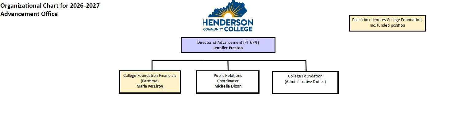 HCC Advancement Office Organizational Chart