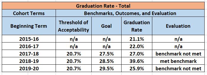 Henderson graduation rate data