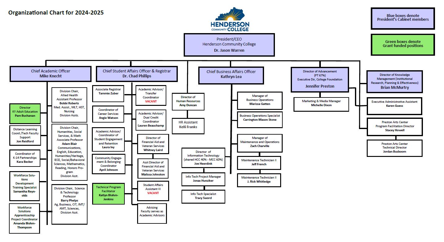 HCC Main Organizational Chart
