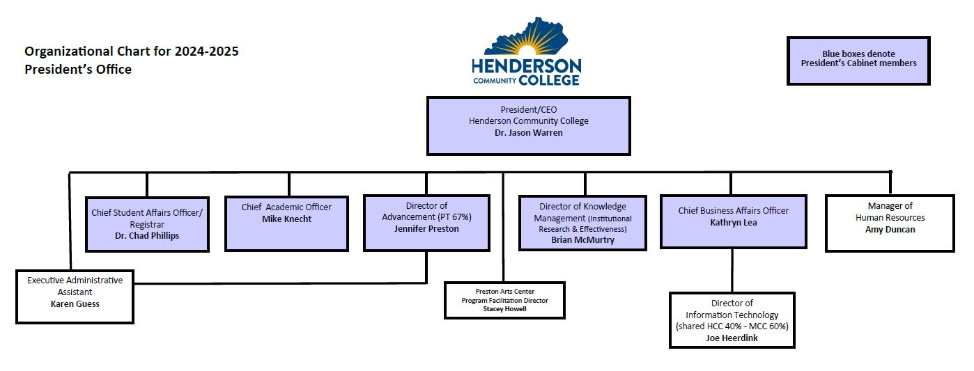HCC President's Office Organizational Chart