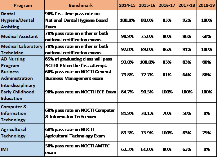 HCC Institutional Pass Rate for Licensure and Certification