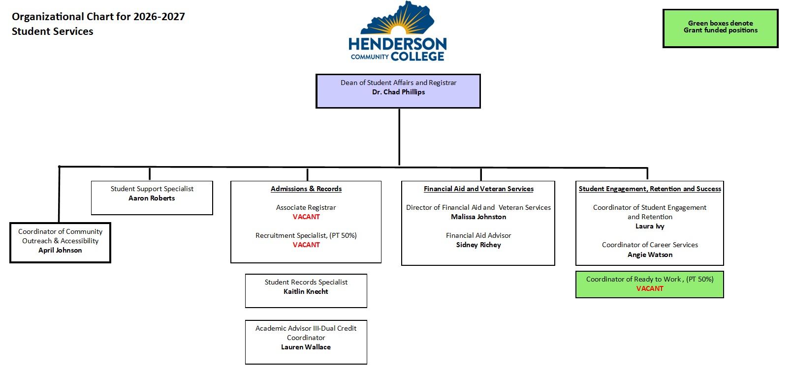 HCC Student Services Organizational Chart