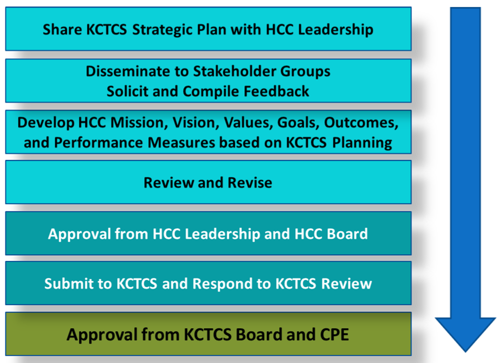 Planning and Assessment Integration Between KCTCS and HCC - description in next column