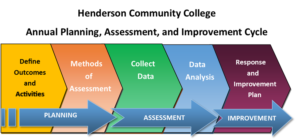 Annual Planning, Assessment, and Improvement Cycle steps with overlay arrows for the different phases of the process