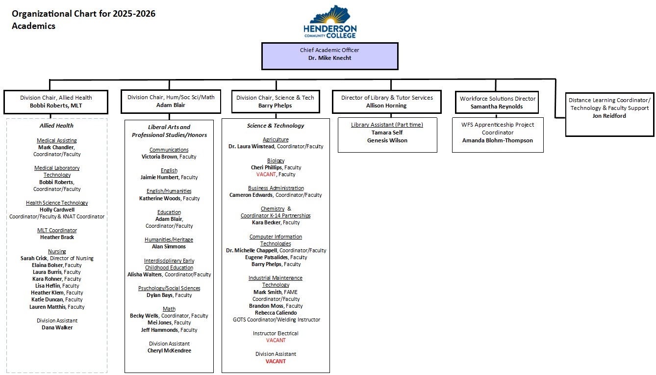 HCC Academics Organizational Chart