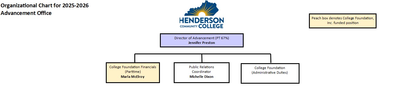 HCC Advancement Office Organizational Chart