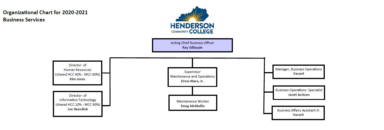 HCC Business Services Organizational Chart