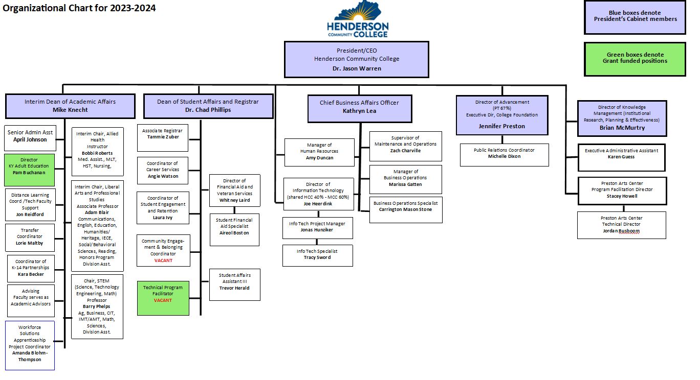 HCC Main Organizational Chart