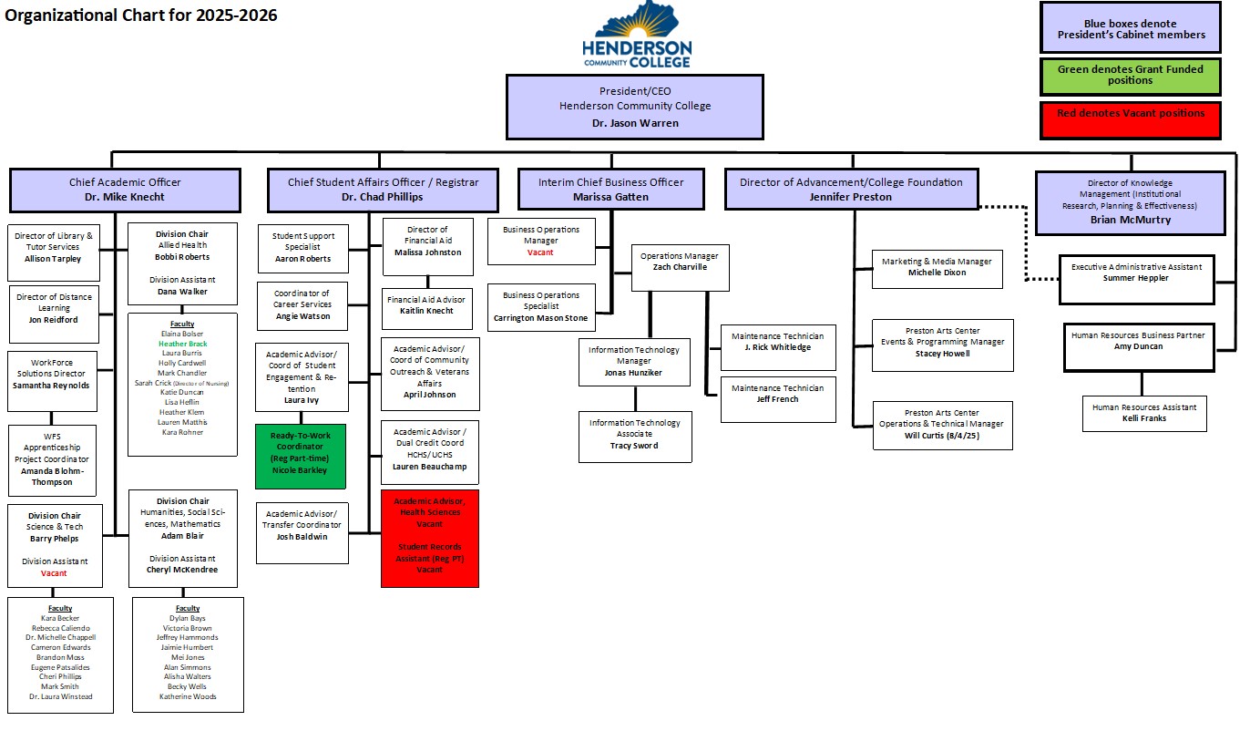 HCC Main Organizational Chart