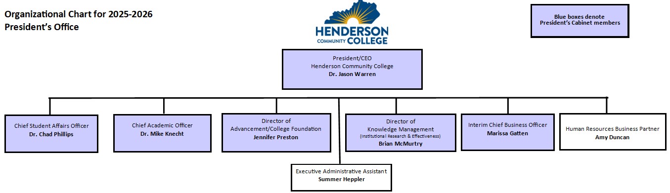 HCC President's Office Organizational Chart