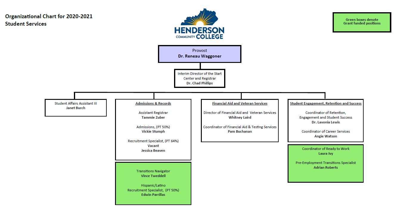 HCC Student Services Organizational Chart