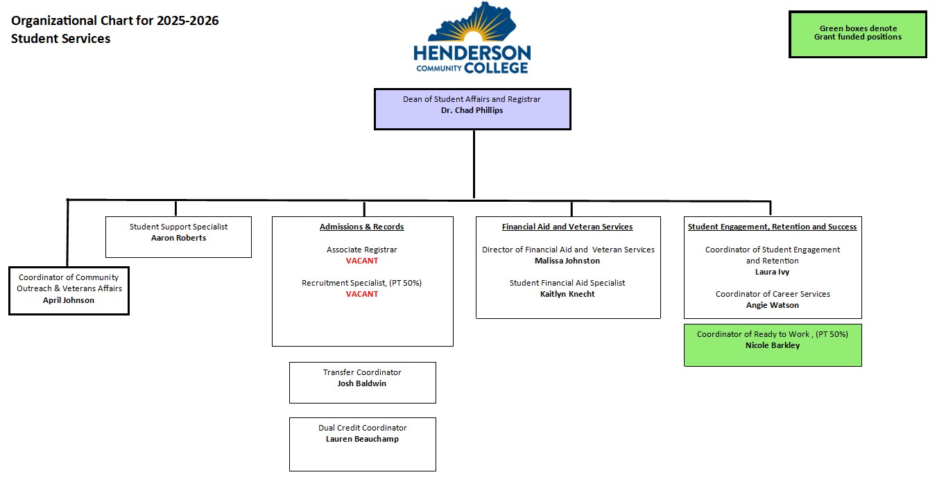 HCC Student Services Organizational Chart