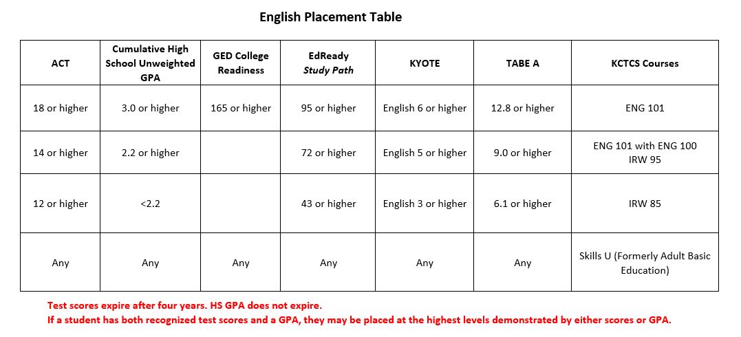 English Placement Grid