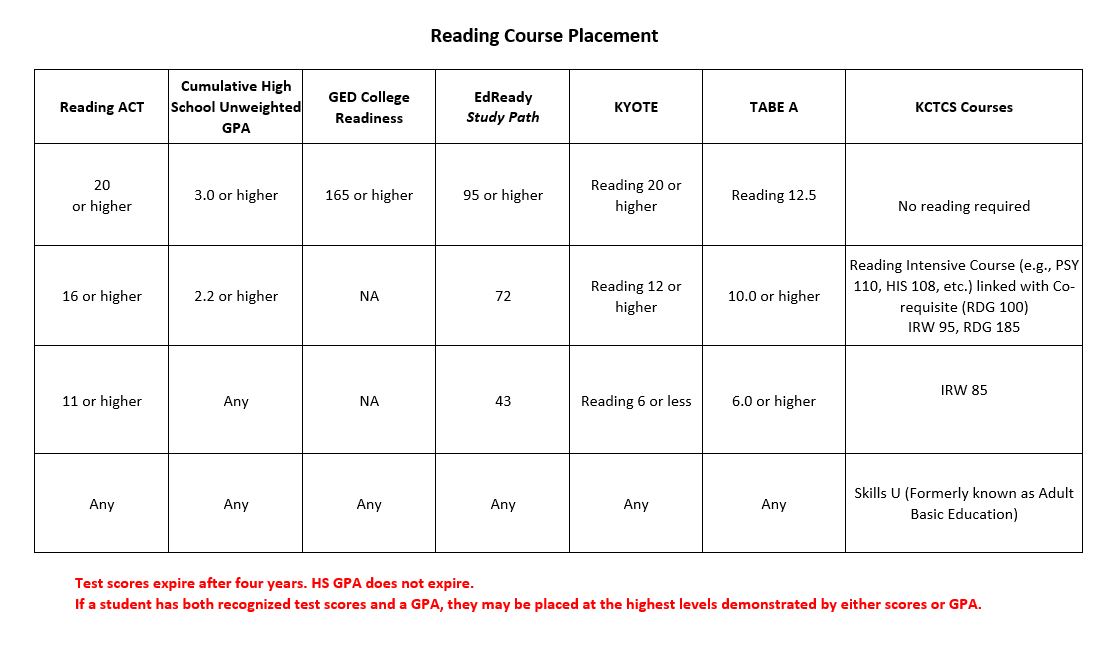 Reading Placement grid